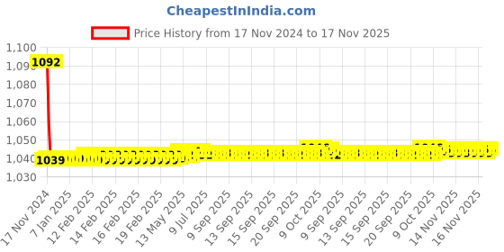 moglix.com JBRIDERZ Bike Cree Led 7W, 6000K Fog Lamp Unit 2 Pcs Set For Maruti Swift 2Nd Gen 1.3L Ldi (Type 2) jbriderz Price History Graph from 17 Nov 2024 to 16 Nov 2025