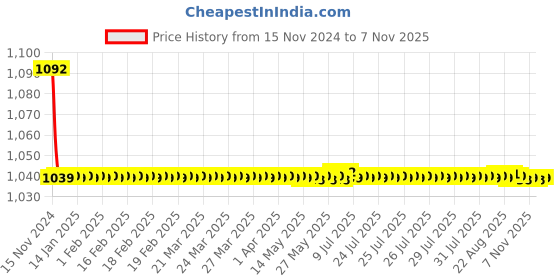 moglix.com JBRIDERZ Bike Cree Led 7W, 6000K Fog Lamp Unit 2 Pcs Set For Maruti Swift 2Nd Gen 1.3L Ldi (Type 3) jbriderz Price History Graph from 15 Nov 2024 to 7 Nov 2025