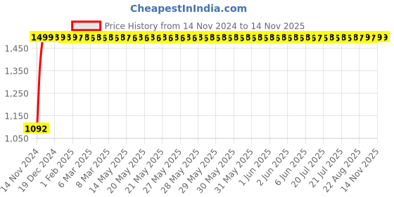 moglix.com JBRIDERZ Bike Cree Led 7W, 6000K Fog Lamp Unit 2 Pcs Set For Maruti Swift 2Nd Gen 1.3L Vdi (Type 1) jbriderz Price History Graph from 14 Nov 2024 to 13 Nov 2025
