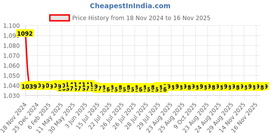 moglix.com JBRIDERZ Bike Cree Led 7W, 6000K Fog Lamp Unit 2 Pcs Set For Maruti Swift 2Nd Gen 1.3L Vdi (Type 3) jbriderz Price History Graph from 18 Nov 2024 to 15 Nov 2025