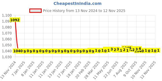 moglix.com JBRIDERZ Bike Cree Led 7W, 6000K Fog Lamp Unit 2 Pcs Set For Maruti Swift 2Nd Gen 1.3L Zdi (Type 2) jbriderz Price History Graph from 13 Nov 2024 to 12 Nov 2025