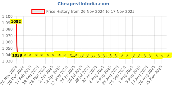 moglix.com JBRIDERZ Bike Cree Led 7W, 6000K Fog Lamp Unit 2 Pcs Set For Maruti Swift 3Rd Gen 1.2L Lxi jbriderz Price History Graph from 26 Nov 2024 to 16 Nov 2025