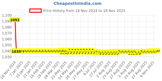 moglix.com JBRIDERZ Bike Cree Led 7W, 6000K Fog Lamp Unit 2 Pcs Set For Maruti Swift 3Rd Gen 1.2L Vxi jbriderz Price History Graph from 18 Nov 2024 to 17 Nov 2025