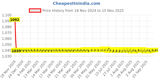 moglix.com JBRIDERZ Bike Cree Led 7W, 6000K Fog Lamp Unit 2 Pcs Set For Maruti Swift 3Rd Gen 1.3L Vdi At jbriderz Price History Graph from 18 Nov 2024 to 15 Nov 2025