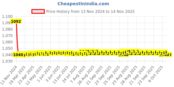 moglix.com JBRIDERZ Bike Cree Led 7W, 6000K Fog Lamp Unit 2 Pcs Set For Maruti Swift Dzire 1St Gen 1.3L Lxi jbriderz Price History Graph from 13 Nov 2024 to 13 Nov 2025