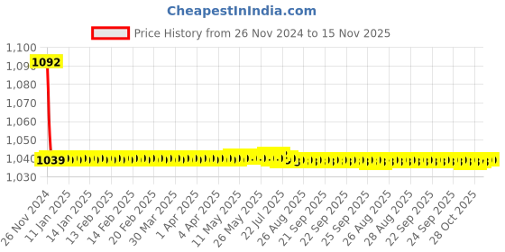 moglix.com JBRIDERZ Bike Cree Led 7W, 6000K Fog Lamp Unit 2 Pcs Set For Maruti Swift Dzire 1St Gen 1.3L Vxi jbriderz Price History Graph from 26 Nov 2024 to 15 Nov 2025
