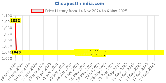 moglix.com JBRIDERZ Bike Cree Led 7W, 6000K Fog Lamp Unit 2 Pcs Set For Maruti Swift Dzire 2Nd Gen 1.2L Vxi (Type 1) jbriderz Price History Graph from 14 Nov 2024 to 6 Nov 2025