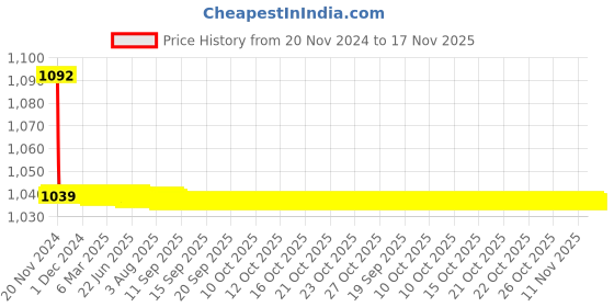 moglix.com JBRIDERZ Bike Cree Led 7W, 6000K Fog Lamp Unit 2 Pcs Set For Maruti Swift Dzire 2Nd Gen 1.2L Vxi (Type 3) jbriderz Price History Graph from 20 Nov 2024 to 16 Nov 2025