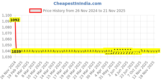 moglix.com JBRIDERZ Bike Cree Led 7W, 6000K Fog Lamp Unit 2 Pcs Set For Maruti Swift Dzire 2Nd Gen 1.2L Zxi At (Type 1) jbriderz Price History Graph from 26 Nov 2024 to 16 Nov 2025