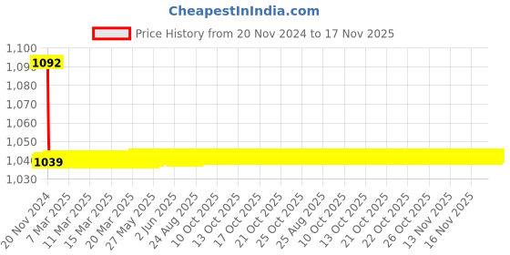 moglix.com JBRIDERZ Bike Cree Led 7W, 6000K Fog Lamp Unit 2 Pcs Set For Maruti Swift Dzire 2Nd Gen 1.2L Zxi At (Type 2) jbriderz Price History Graph from 20 Nov 2024 to 17 Nov 2025