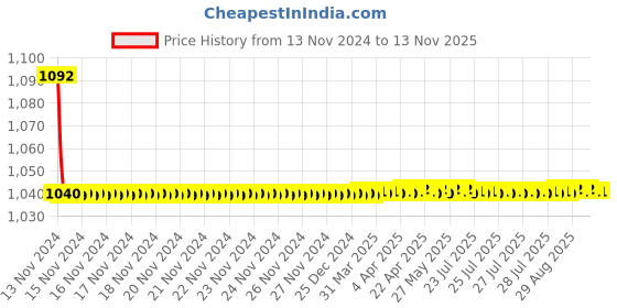 moglix.com JBRIDERZ Bike Cree Led 7W, 6000K Fog Lamp Unit 2 Pcs Set For Maruti Swift Dzire 2Nd Gen 1.2L Zxi At (Type 3) jbriderz Price History Graph from 13 Nov 2024 to 12 Nov 2025