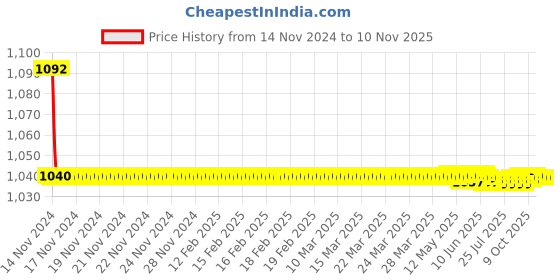 moglix.com JBRIDERZ Bike Cree Led 7W, 6000K Fog Lamp Unit 2 Pcs Set For Maruti Swift Dzire 2Nd Gen 1.2L Zxi (Type 2) jbriderz Price History Graph from 14 Nov 2024 to 10 Nov 2025