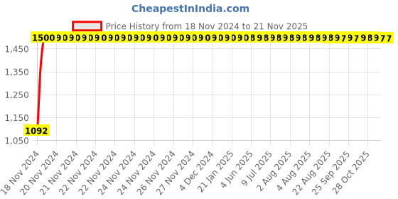 moglix.com JBRIDERZ Bike Cree Led 7W, 6000K Fog Lamp Unit 2 Pcs Set For Maruti Swift Dzire 2Nd Gen 1.2L Zxi (Type 3) jbriderz Price History Graph from 18 Nov 2024 to 20 Nov 2025