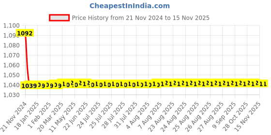 moglix.com JBRIDERZ Bike Cree Led 7W, 6000K Fog Lamp Unit 2 Pcs Set For Maruti Swift Dzire 2Nd Gen 1.3L Ldi (Type 2) jbriderz Price History Graph from 21 Nov 2024 to 11 Nov 2025