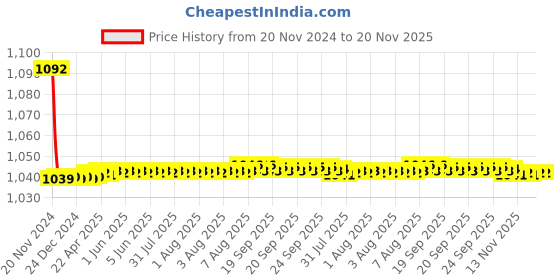 moglix.com JBRIDERZ Bike Cree Led 7W, 6000K Fog Lamp Unit 2 Pcs Set For Maruti Swift Dzire 2Nd Gen 1.3L Ldi (Type 3) jbriderz Price History Graph from 20 Nov 2024 to 20 Nov 2025
