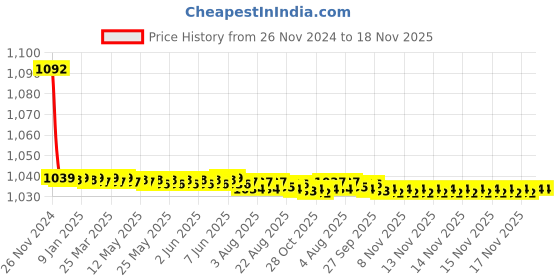 moglix.com JBRIDERZ Bike Cree Led 7W, 6000K Fog Lamp Unit 2 Pcs Set For Maruti Swift Dzire 2Nd Gen 1.3L Vdi (Type 2) jbriderz Price History Graph from 26 Nov 2024 to 17 Nov 2025