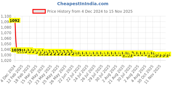 moglix.com JBRIDERZ Bike Cree Led 7W, 6000K Fog Lamp Unit 2 Pcs Set For Maruti Swift Dzire 2Nd Gen 1.3L Zdi (Type 1) jbriderz Price History Graph from 4 Dec 2024 to 14 Nov 2025