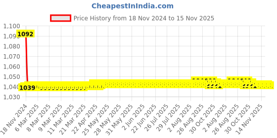 moglix.com JBRIDERZ Bike Cree Led 7W, 6000K Fog Lamp Unit 2 Pcs Set For Maruti Swift Dzire 3Rd Gen 1.2L Zxi+ At jbriderz Price History Graph from 18 Nov 2024 to 15 Nov 2025