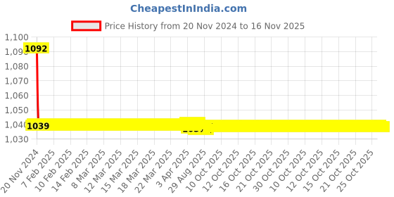 moglix.com JBRIDERZ Bike Cree Led 7W, 6000K Fog Lamp Unit 2 Pcs Set For Maruti Swift Dzire 3Rd Gen 1.2L Zxi At jbriderz Price History Graph from 20 Nov 2024 to 16 Nov 2025
