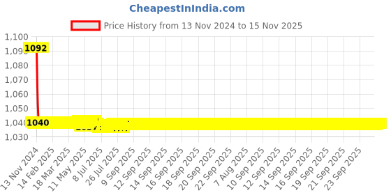 moglix.com JBRIDERZ Bike Cree Led 7W, 6000K Fog Lamp Unit 2 Pcs Set For Maruti Swift Dzire 3Rd Gen 1.3L Vdi At jbriderz Price History Graph from 13 Nov 2024 to 15 Nov 2025