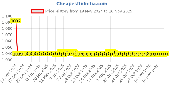 moglix.com JBRIDERZ Bike Cree Led 7W, 6000K Fog Lamp Unit 2 Pcs Set For Maruti Sx4 1.6L Vxi (Type 1,2) jbriderz Price History Graph from 18 Nov 2024 to 15 Nov 2025