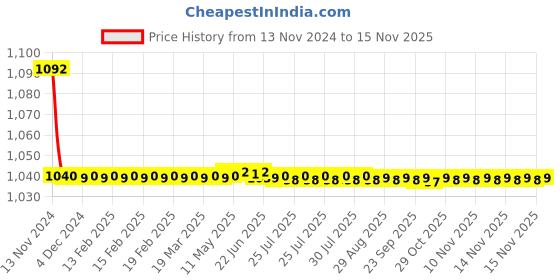 moglix.com JBRIDERZ Bike Cree Led 7W, 6000K Fog Lamp Unit 2 Pcs Set For Maruti Sx4 1St F/L 1.3L Zdi Leather (Type 3) jbriderz Price History Graph from 13 Nov 2024 to 15 Nov 2025