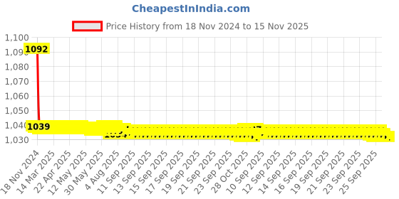 moglix.com JBRIDERZ Bike Cree Led 7W, 6000K Fog Lamp Unit 2 Pcs Set For Maruti Sx4 1St F/L 1.3L Zdi (Type 3) jbriderz Price History Graph from 18 Nov 2024 to 15 Nov 2025