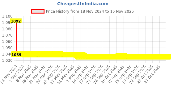 moglix.com JBRIDERZ Bike Cree Led 7W, 6000K Fog Lamp Unit 2 Pcs Set For Maruti Sx4 1St F/L 1.6L Vxi (Type 3) jbriderz Price History Graph from 18 Nov 2024 to 15 Nov 2025