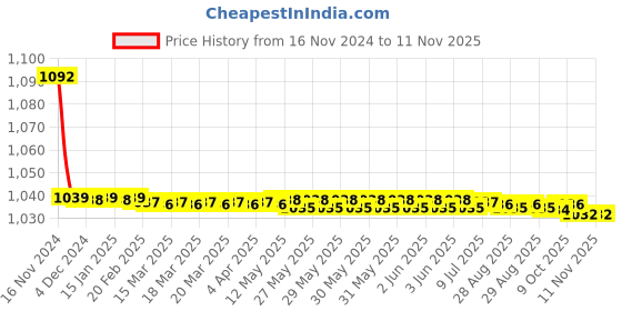 moglix.com JBRIDERZ Bike Cree Led 7W, 6000K Fog Lamp Unit 2 Pcs Set For Maruti Sx4 1St F/L 1.6L Zxi Cng Leather (Type 3) jbriderz Price History Graph from 16 Nov 2024 to 10 Nov 2025