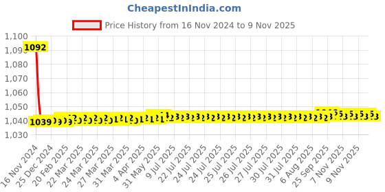 moglix.com JBRIDERZ Bike Cree Led 7W, 6000K Fog Lamp Unit 2 Pcs Set For Maruti Sx4 1St F/L 1.6L Zxi (Type 3) jbriderz Price History Graph from 16 Nov 2024 to 9 Nov 2025