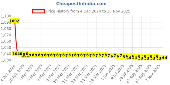 moglix.com JBRIDERZ Bike Cree Led 7W, 6000K Fog Lamp Unit 2 Pcs Set For Maruti Versa 1.3L Dx1 jbriderz Price History Graph from 4 Dec 2024 to 15 Nov 2025