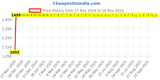 moglix.com JBRIDERZ Bike Cree Led 7W, 6000K Fog Lamp Unit 2 Pcs Set For Maruti Wagon R 1St Gen 1.1L Ax jbriderz Price History Graph from 17 Nov 2024 to 15 Nov 2025