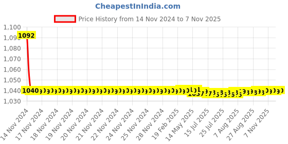 moglix.com JBRIDERZ Bike Cree Led 7W, 6000K Fog Lamp Unit 2 Pcs Set For Maruti Wagon R 1St Gen 1.1L Lx jbriderz Price History Graph from 14 Nov 2024 to 7 Nov 2025