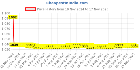 moglix.com JBRIDERZ Bike Cree Led 7W, 6000K Fog Lamp Unit 2 Pcs Set For Maruti Wagon R 1St Gen F/L 1.1L Vxi Abs jbriderz Price History Graph from 19 Nov 2024 to 17 Nov 2025