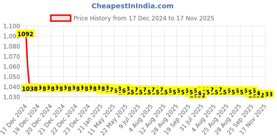 moglix.com JBRIDERZ Bike Cree Led 7W, 6000K Fog Lamp Unit 2 Pcs Set For Maruti Wagon R 2Nd Gen 1.0L Lxi jbriderz Price History Graph from 17 Dec 2024 to 16 Nov 2025
