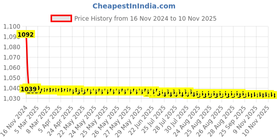 moglix.com JBRIDERZ Bike Cree Led 7W, 6000K Fog Lamp Unit 2 Pcs Set For Maruti Wagon R 2Nd Gen 1.0L Vxi jbriderz Price History Graph from 16 Nov 2024 to 9 Nov 2025