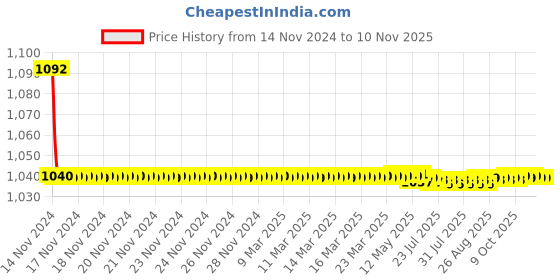 moglix.com JBRIDERZ Bike Cree Led 7W, 6000K Fog Lamp Unit 2 Pcs Set For Maruti Wagon R 2Nd Gen 1.0L Vxi Abs jbriderz Price History Graph from 14 Nov 2024 to 9 Nov 2025