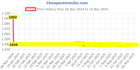 moglix.com JBRIDERZ Bike Cree Led 7W, 6000K Fog Lamp Unit 2 Pcs Set For Maruti Wagon R 2Nd Gen F/L 1.0L Lx jbriderz Price History Graph from 26 Nov 2024 to 16 Nov 2025