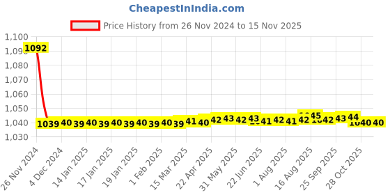 moglix.com JBRIDERZ Bike Cree Led 7W, 6000K Fog Lamp Unit 2 Pcs Set For Maruti Wagon R 2Nd Gen F/L 1.0L Lxi Cng jbriderz Price History Graph from 26 Nov 2024 to 12 Nov 2025