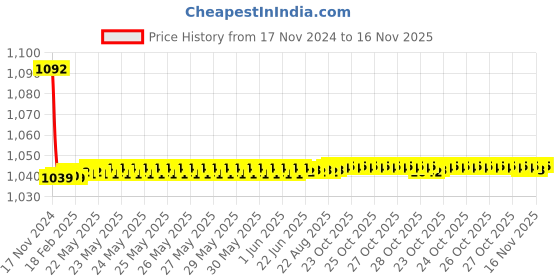 moglix.com JBRIDERZ Bike Cree Led 7W, 6000K Fog Lamp Unit 2 Pcs Set For Maruti Wagon R 2Nd Gen F/L 1.0L Vxi jbriderz Price History Graph from 17 Nov 2024 to 16 Nov 2025