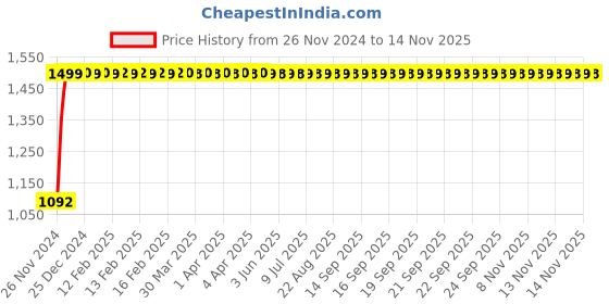 moglix.com JBRIDERZ Bike Cree Led 7W, 6000K Fog Lamp Unit 2 Pcs Set For Maruti Wagon R 2Nd Gen F/L 1.0L Vxi Abs jbriderz Price History Graph from 26 Nov 2024 to 12 Nov 2025