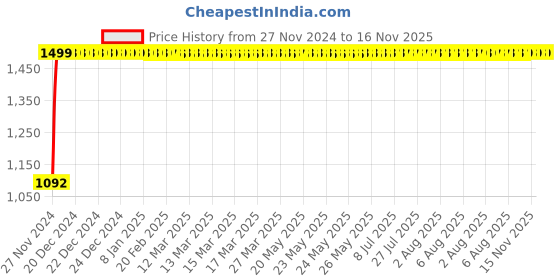 moglix.com JBRIDERZ Bike Cree Led 7W, 6000K Fog Lamp Unit 2 Pcs Set For Maruti Wagon R 3Rd Gen 1.0L Lxi+ Mt jbriderz Price History Graph from 27 Nov 2024 to 15 Nov 2025