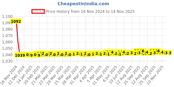 moglix.com JBRIDERZ Bike Cree Led 7W, 6000K Fog Lamp Unit 2 Pcs Set For Maruti Wagon R 3Rd Gen 1.0L Lxi+(O) Mt jbriderz Price History Graph from 16 Nov 2024 to 14 Nov 2025