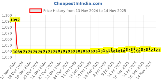 moglix.com JBRIDERZ Bike Cree Led 7W, 6000K Fog Lamp Unit 2 Pcs Set For Maruti Wagon R 3Rd Gen 1.0L Lxi+(O) Mt (Cng) jbriderz Price History Graph from 13 Nov 2024 to 14 Nov 2025