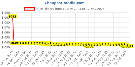 moglix.com JBRIDERZ Bike Cree Led 7W, 6000K Fog Lamp Unit 2 Pcs Set For Maruti Wagon R 3Rd Gen 1.0L Vxi Amt jbriderz Price History Graph from 19 Nov 2024 to 16 Nov 2025