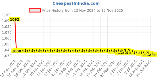 moglix.com JBRIDERZ Bike Cree Led 7W, 6000K Fog Lamp Unit 2 Pcs Set For Maruti Wagon R 3Rd Gen 1.0L Vxi Amt (O) jbriderz Price History Graph from 13 Nov 2024 to 15 Nov 2025