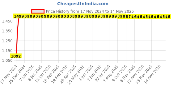 moglix.com JBRIDERZ Bike Cree Led 7W, 6000K Fog Lamp Unit 2 Pcs Set For Maruti Wagon R 3Rd Gen 1.2L Vxi Amt jbriderz Price History Graph from 17 Nov 2024 to 14 Nov 2025