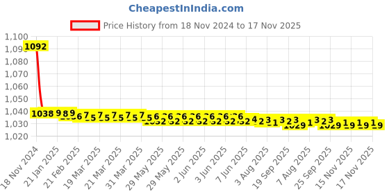 moglix.com JBRIDERZ Bike Cree Led 7W, 6000K Fog Lamp Unit 2 Pcs Set For Maruti Wagon R 3Rd Gen 1.2L Vxi+(O) Mt jbriderz Price History Graph from 18 Nov 2024 to 16 Nov 2025
