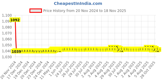 moglix.com JBRIDERZ Bike Cree Led 7W, 6000K Fog Lamp Unit 2 Pcs Set For Maruti Xl6 1.4L Zeta At jbriderz Price History Graph from 20 Nov 2024 to 18 Nov 2025