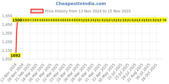 moglix.com JBRIDERZ Bike Cree Led 7W, 6000K Fog Lamp Unit 2 Pcs Set For Maruti Xl6 1.4L Zeta Mt jbriderz Price History Graph from 13 Nov 2024 to 15 Nov 2025